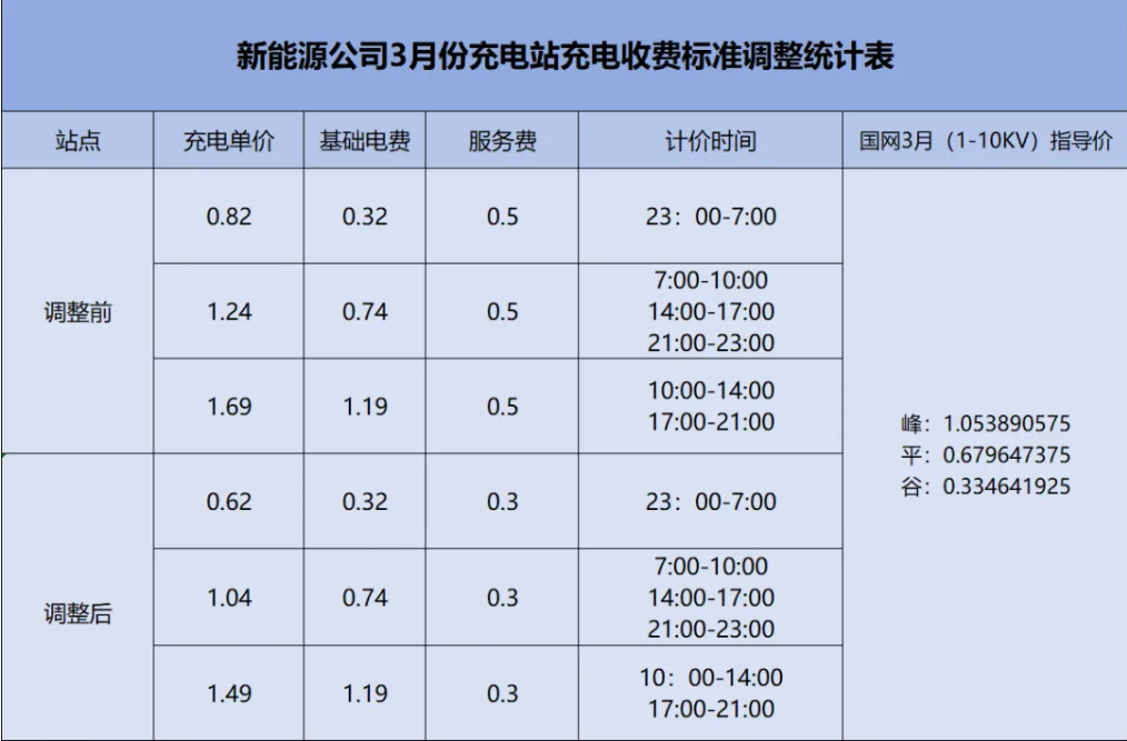 春季出行充电优惠活动开始啦
